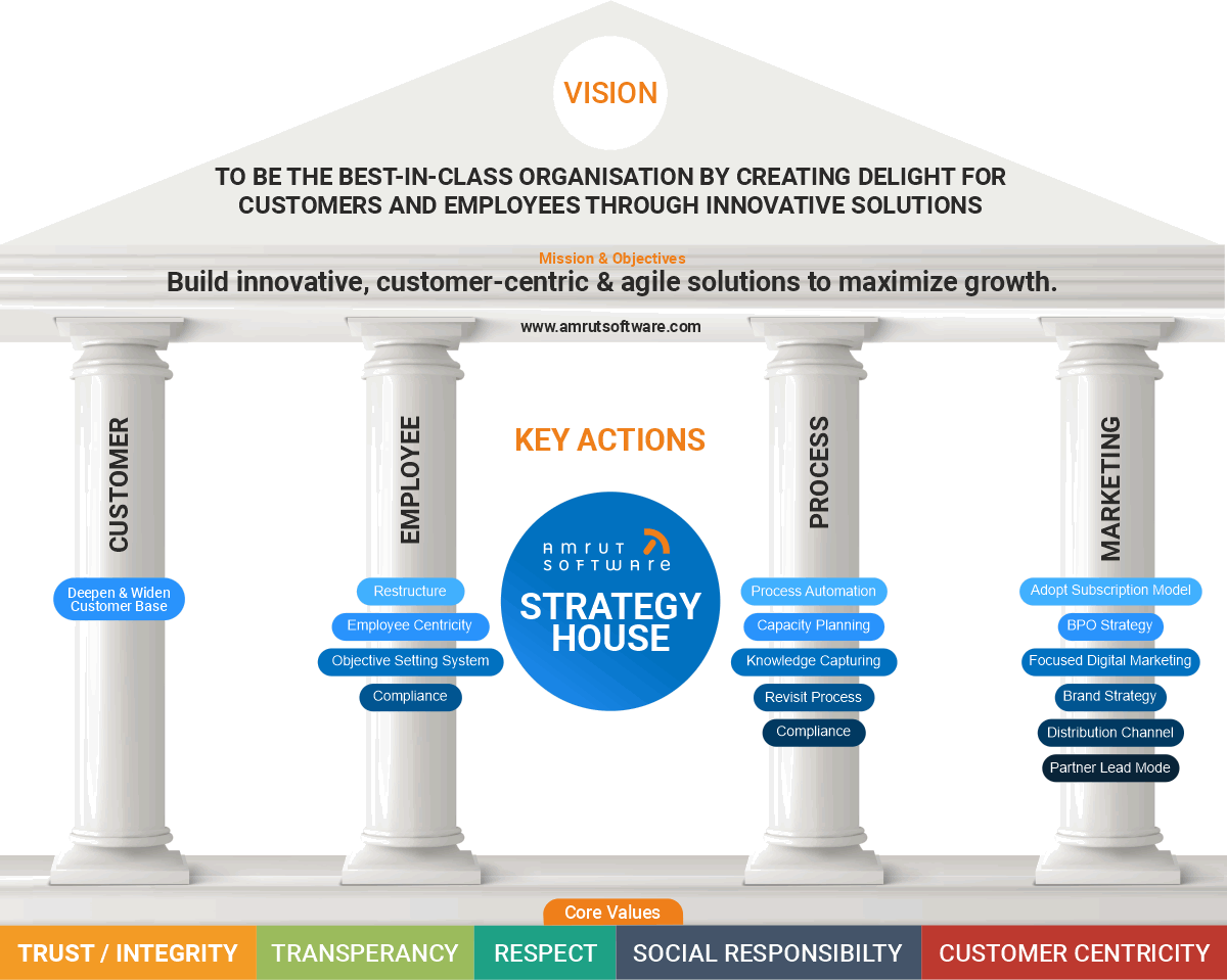 Amrut Software Strategy House