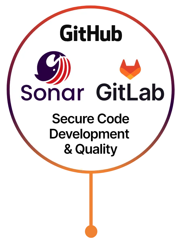 Circular badge with GitHub, SonarQube, and GitLab logos and the text 'Secure Code Development & Quality'